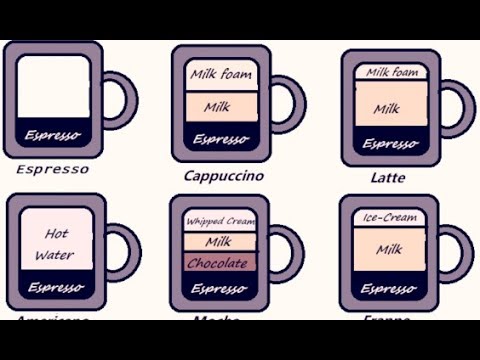 Coffee Types (English) | Espresso | Americano | Mocha | Cappuccino | Latte | Frappe